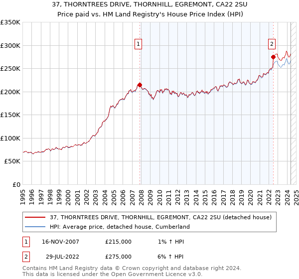 37, THORNTREES DRIVE, THORNHILL, EGREMONT, CA22 2SU: Price paid vs HM Land Registry's House Price Index