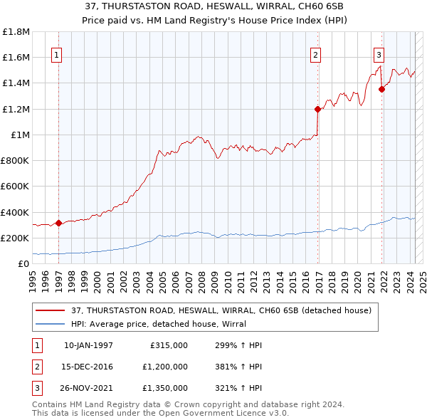 37, THURSTASTON ROAD, HESWALL, WIRRAL, CH60 6SB: Price paid vs HM Land Registry's House Price Index