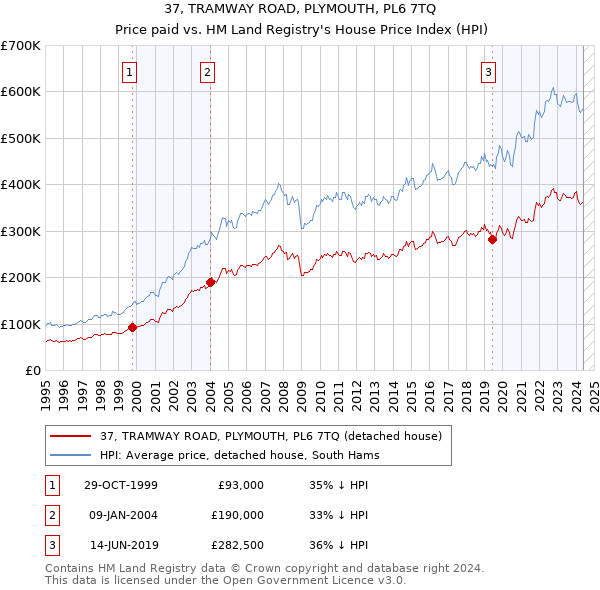 37, TRAMWAY ROAD, PLYMOUTH, PL6 7TQ: Price paid vs HM Land Registry's House Price Index