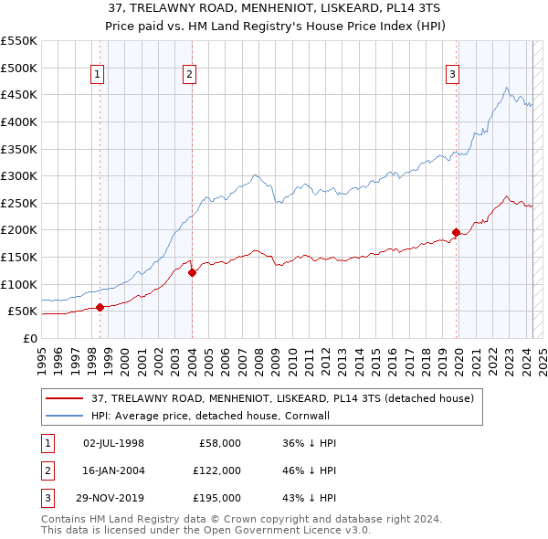 37, TRELAWNY ROAD, MENHENIOT, LISKEARD, PL14 3TS: Price paid vs HM Land Registry's House Price Index