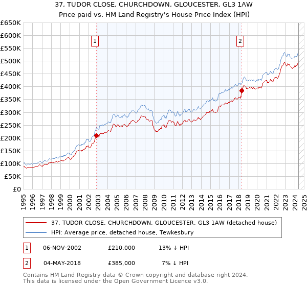 37, TUDOR CLOSE, CHURCHDOWN, GLOUCESTER, GL3 1AW: Price paid vs HM Land Registry's House Price Index