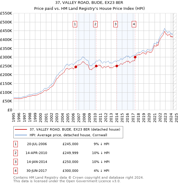 37, VALLEY ROAD, BUDE, EX23 8ER: Price paid vs HM Land Registry's House Price Index