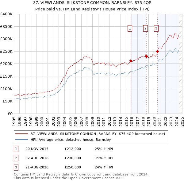 37, VIEWLANDS, SILKSTONE COMMON, BARNSLEY, S75 4QP: Price paid vs HM Land Registry's House Price Index