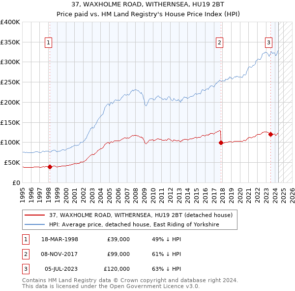 37, WAXHOLME ROAD, WITHERNSEA, HU19 2BT: Price paid vs HM Land Registry's House Price Index