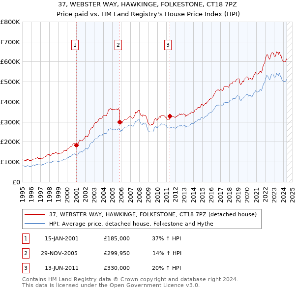 37, WEBSTER WAY, HAWKINGE, FOLKESTONE, CT18 7PZ: Price paid vs HM Land Registry's House Price Index