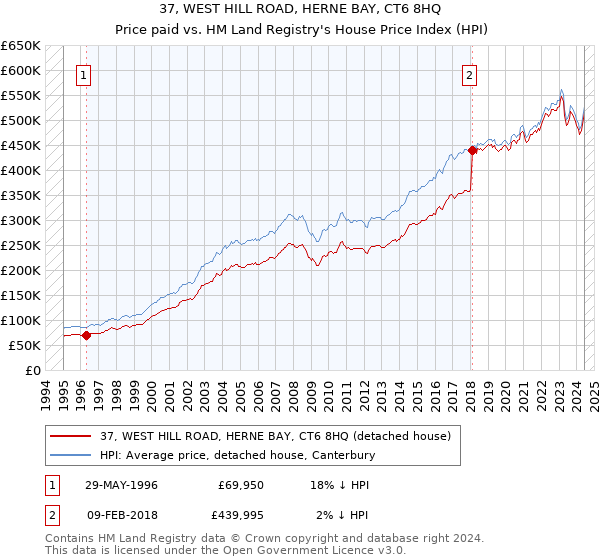 37, WEST HILL ROAD, HERNE BAY, CT6 8HQ: Price paid vs HM Land Registry's House Price Index