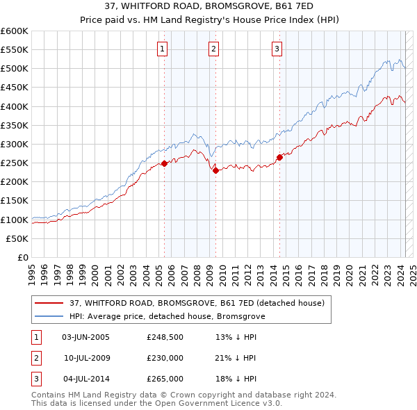 37, WHITFORD ROAD, BROMSGROVE, B61 7ED: Price paid vs HM Land Registry's House Price Index