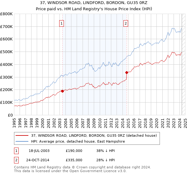 37, WINDSOR ROAD, LINDFORD, BORDON, GU35 0RZ: Price paid vs HM Land Registry's House Price Index