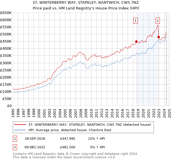 37, WINTERBERRY WAY, STAPELEY, NANTWICH, CW5 7NZ: Price paid vs HM Land Registry's House Price Index