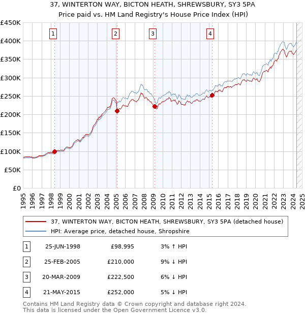 37, WINTERTON WAY, BICTON HEATH, SHREWSBURY, SY3 5PA: Price paid vs HM Land Registry's House Price Index