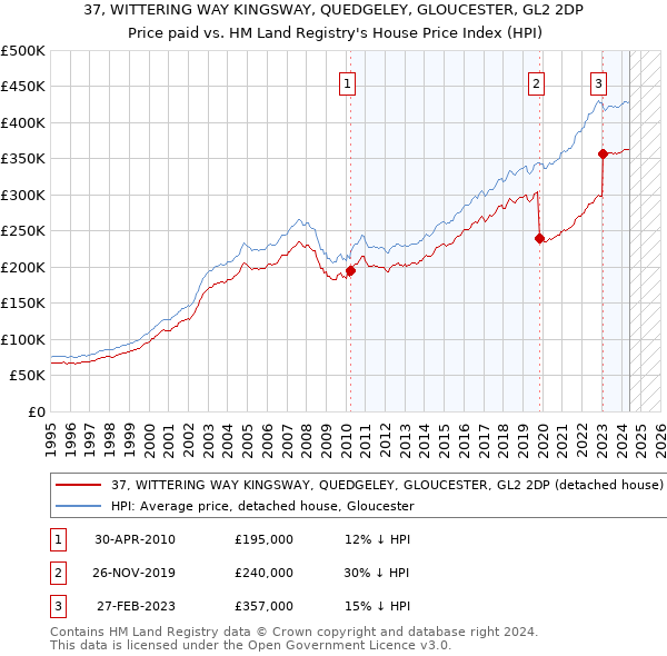 37, WITTERING WAY KINGSWAY, QUEDGELEY, GLOUCESTER, GL2 2DP: Price paid vs HM Land Registry's House Price Index