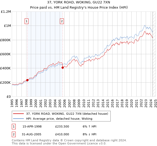 37, YORK ROAD, WOKING, GU22 7XN: Price paid vs HM Land Registry's House Price Index