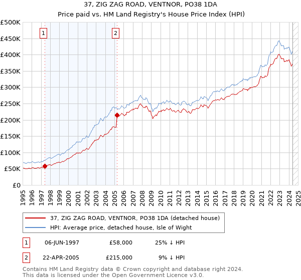 37, ZIG ZAG ROAD, VENTNOR, PO38 1DA: Price paid vs HM Land Registry's House Price Index