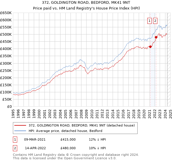 372, GOLDINGTON ROAD, BEDFORD, MK41 9NT: Price paid vs HM Land Registry's House Price Index