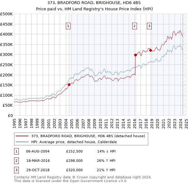 373, BRADFORD ROAD, BRIGHOUSE, HD6 4BS: Price paid vs HM Land Registry's House Price Index