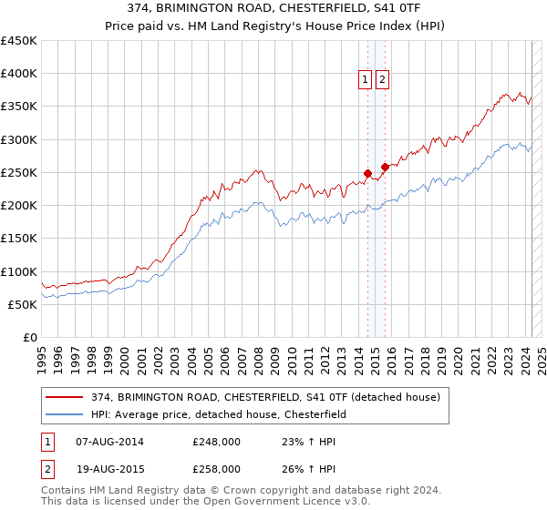 374, BRIMINGTON ROAD, CHESTERFIELD, S41 0TF: Price paid vs HM Land Registry's House Price Index