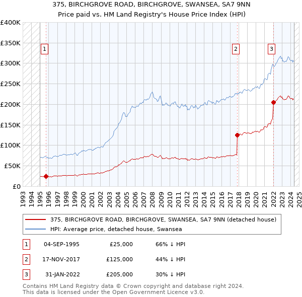 375, BIRCHGROVE ROAD, BIRCHGROVE, SWANSEA, SA7 9NN: Price paid vs HM Land Registry's House Price Index