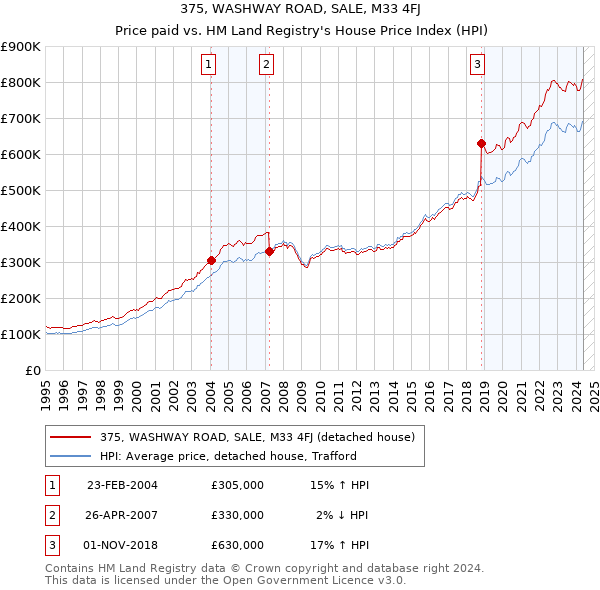 375, WASHWAY ROAD, SALE, M33 4FJ: Price paid vs HM Land Registry's House Price Index