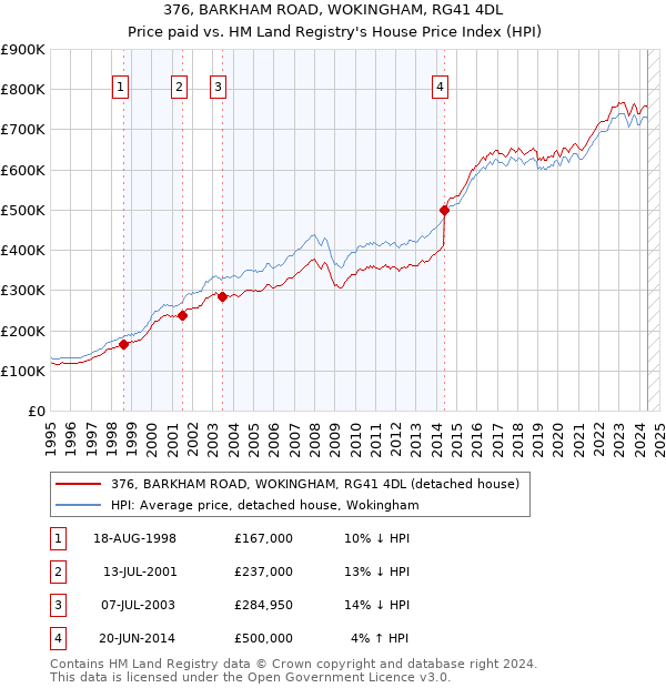 376, BARKHAM ROAD, WOKINGHAM, RG41 4DL: Price paid vs HM Land Registry's House Price Index