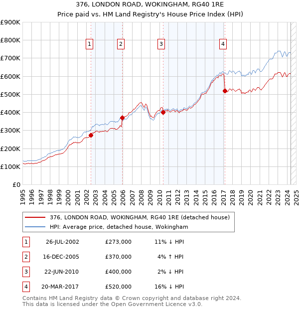 376, LONDON ROAD, WOKINGHAM, RG40 1RE: Price paid vs HM Land Registry's House Price Index