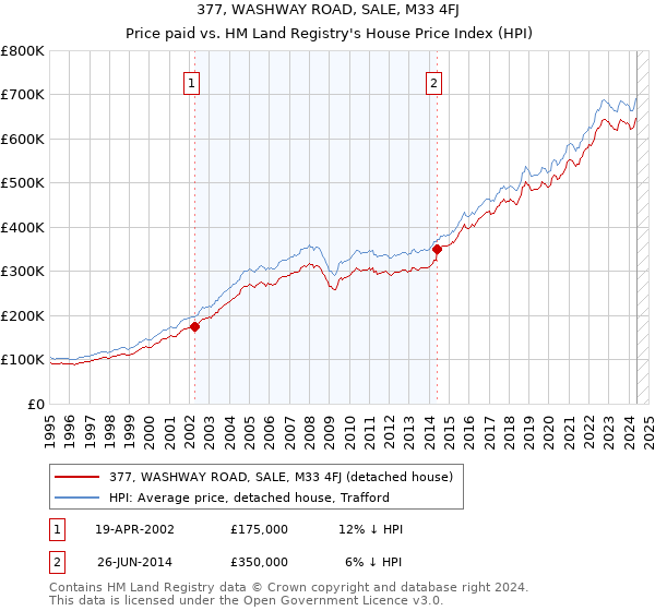 377, WASHWAY ROAD, SALE, M33 4FJ: Price paid vs HM Land Registry's House Price Index