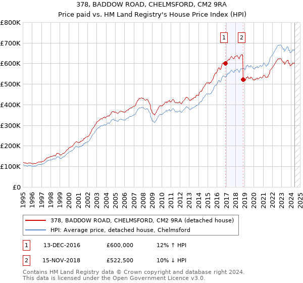 378, BADDOW ROAD, CHELMSFORD, CM2 9RA: Price paid vs HM Land Registry's House Price Index