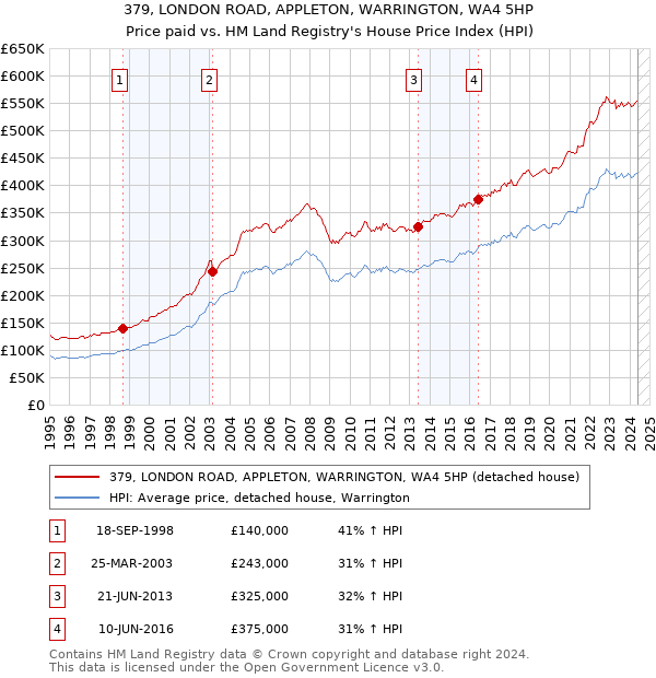 379, LONDON ROAD, APPLETON, WARRINGTON, WA4 5HP: Price paid vs HM Land Registry's House Price Index