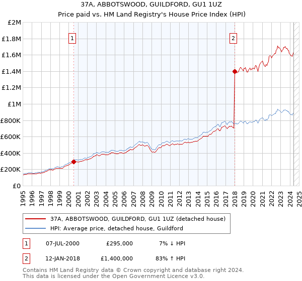 37A, ABBOTSWOOD, GUILDFORD, GU1 1UZ: Price paid vs HM Land Registry's House Price Index