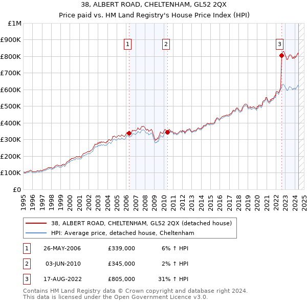 38, ALBERT ROAD, CHELTENHAM, GL52 2QX: Price paid vs HM Land Registry's House Price Index