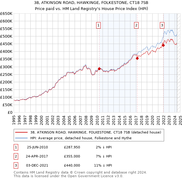 38, ATKINSON ROAD, HAWKINGE, FOLKESTONE, CT18 7SB: Price paid vs HM Land Registry's House Price Index