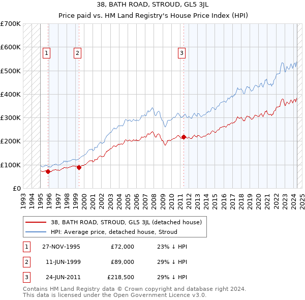 38, BATH ROAD, STROUD, GL5 3JL: Price paid vs HM Land Registry's House Price Index