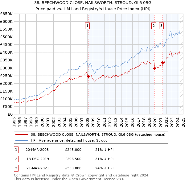 38, BEECHWOOD CLOSE, NAILSWORTH, STROUD, GL6 0BG: Price paid vs HM Land Registry's House Price Index