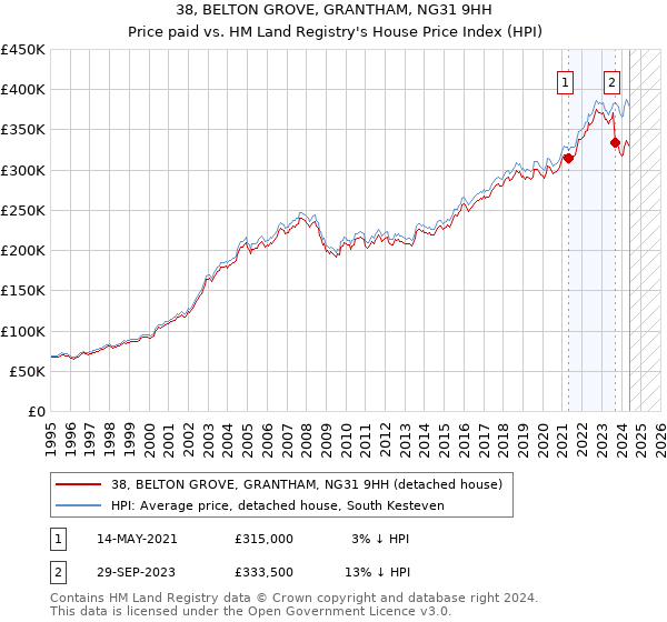 38, BELTON GROVE, GRANTHAM, NG31 9HH: Price paid vs HM Land Registry's House Price Index