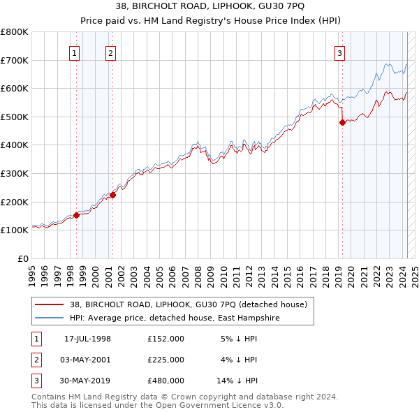 38, BIRCHOLT ROAD, LIPHOOK, GU30 7PQ: Price paid vs HM Land Registry's House Price Index