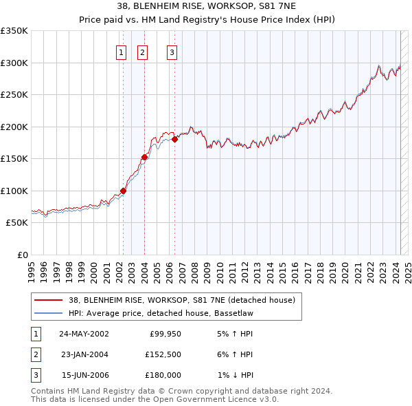 38, BLENHEIM RISE, WORKSOP, S81 7NE: Price paid vs HM Land Registry's House Price Index