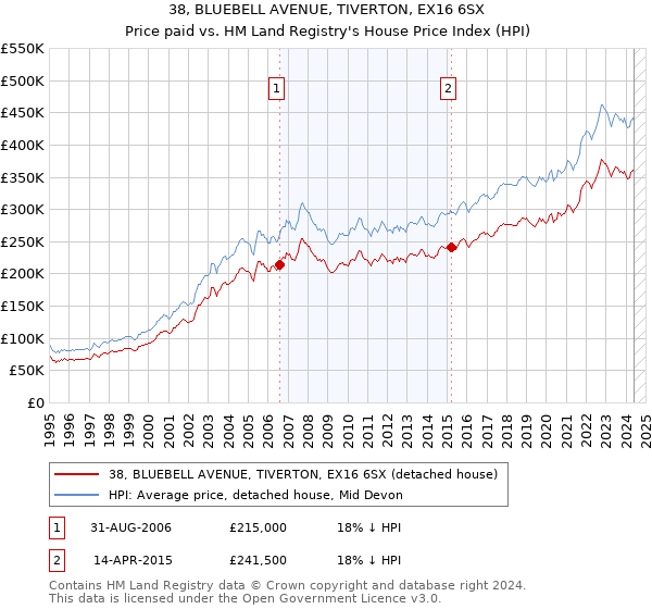 38, BLUEBELL AVENUE, TIVERTON, EX16 6SX: Price paid vs HM Land Registry's House Price Index