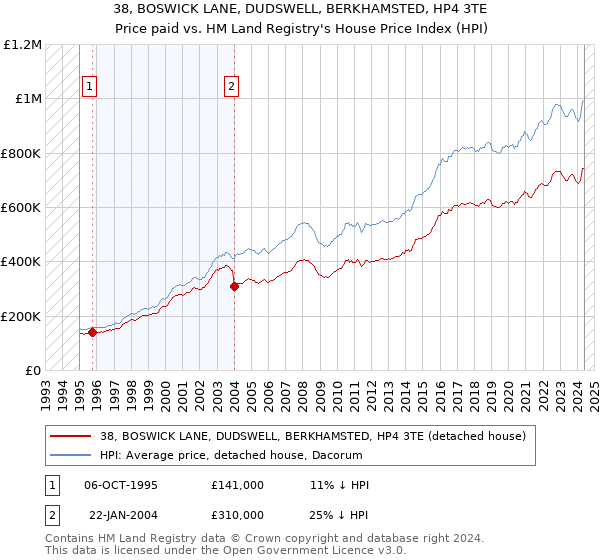 38, BOSWICK LANE, DUDSWELL, BERKHAMSTED, HP4 3TE: Price paid vs HM Land Registry's House Price Index