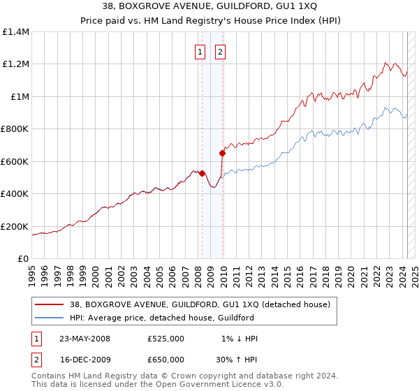 38, BOXGROVE AVENUE, GUILDFORD, GU1 1XQ: Price paid vs HM Land Registry's House Price Index