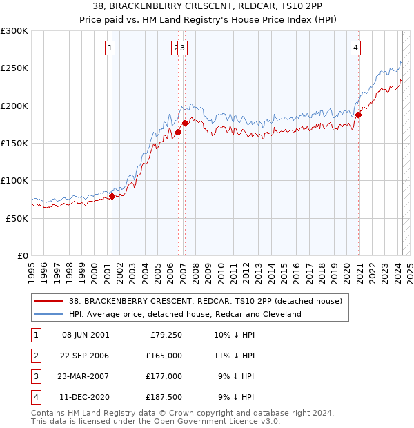 38, BRACKENBERRY CRESCENT, REDCAR, TS10 2PP: Price paid vs HM Land Registry's House Price Index