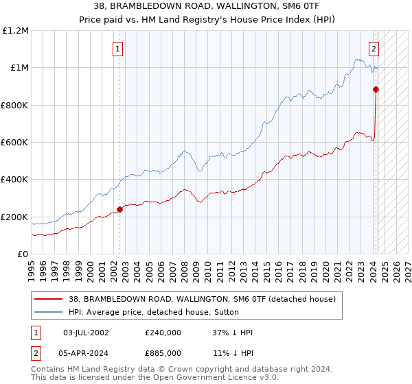 38, BRAMBLEDOWN ROAD, WALLINGTON, SM6 0TF: Price paid vs HM Land Registry's House Price Index