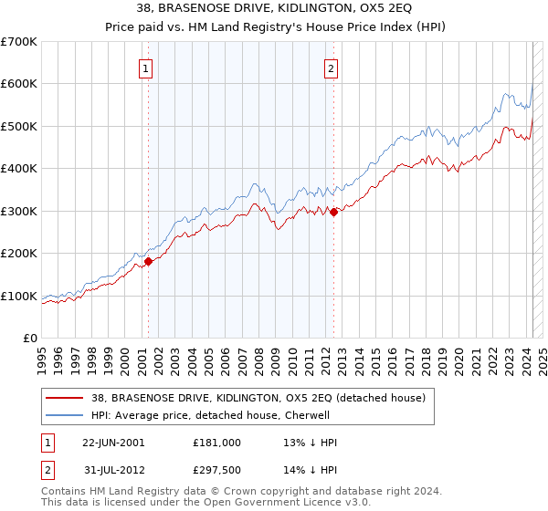 38, BRASENOSE DRIVE, KIDLINGTON, OX5 2EQ: Price paid vs HM Land Registry's House Price Index