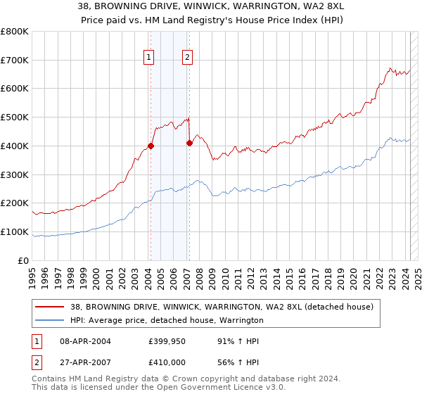 38, BROWNING DRIVE, WINWICK, WARRINGTON, WA2 8XL: Price paid vs HM Land Registry's House Price Index