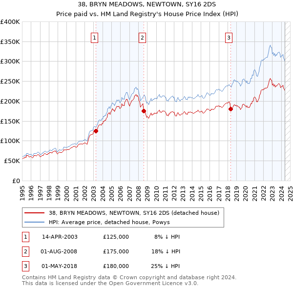 38, BRYN MEADOWS, NEWTOWN, SY16 2DS: Price paid vs HM Land Registry's House Price Index