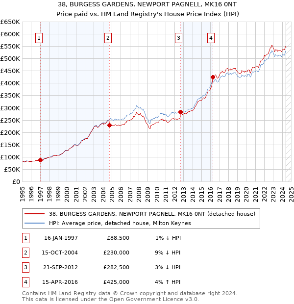 38, BURGESS GARDENS, NEWPORT PAGNELL, MK16 0NT: Price paid vs HM Land Registry's House Price Index