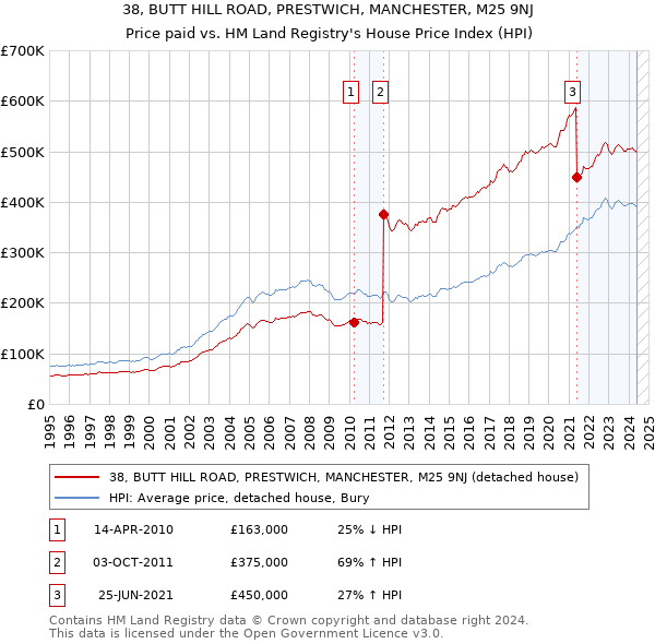 38, BUTT HILL ROAD, PRESTWICH, MANCHESTER, M25 9NJ: Price paid vs HM Land Registry's House Price Index