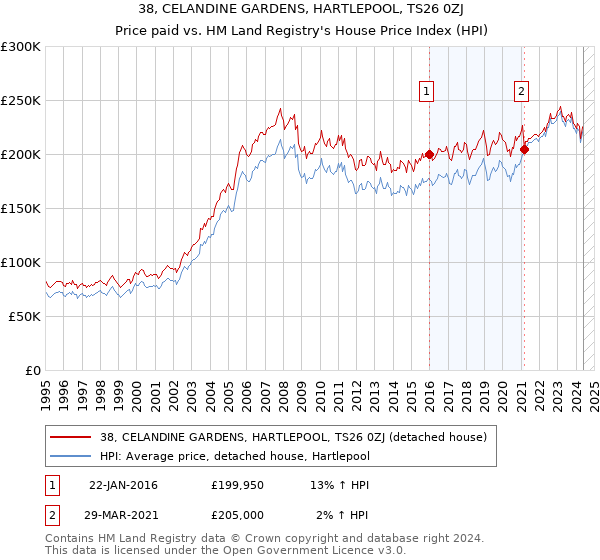 38, CELANDINE GARDENS, HARTLEPOOL, TS26 0ZJ: Price paid vs HM Land Registry's House Price Index