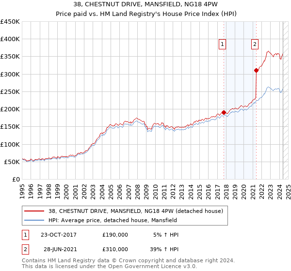 38, CHESTNUT DRIVE, MANSFIELD, NG18 4PW: Price paid vs HM Land Registry's House Price Index