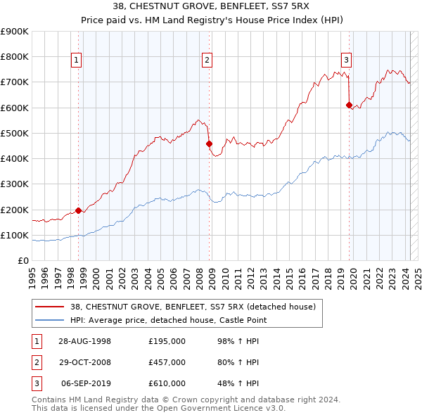 38, CHESTNUT GROVE, BENFLEET, SS7 5RX: Price paid vs HM Land Registry's House Price Index