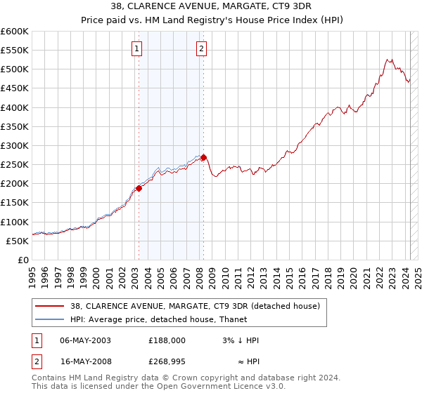 38, CLARENCE AVENUE, MARGATE, CT9 3DR: Price paid vs HM Land Registry's House Price Index