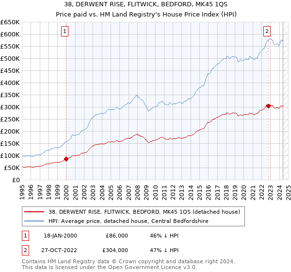 38, DERWENT RISE, FLITWICK, BEDFORD, MK45 1QS: Price paid vs HM Land Registry's House Price Index